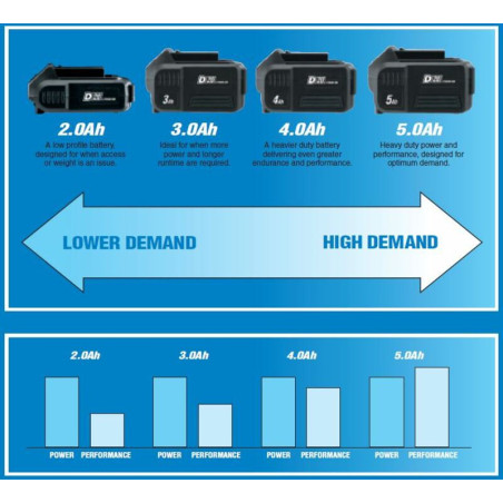 Batería de iones de litio DRAPER D20 20V 5.0Ah
