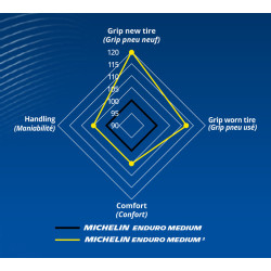 Neumático MICHELIN Enduro Medium 2 90/100-21 M/C 57R TT 2