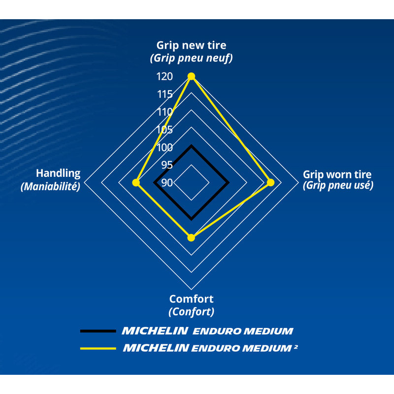 Neumático MICHELIN Enduro Medium 2 90/100-21 M/C 57R TT