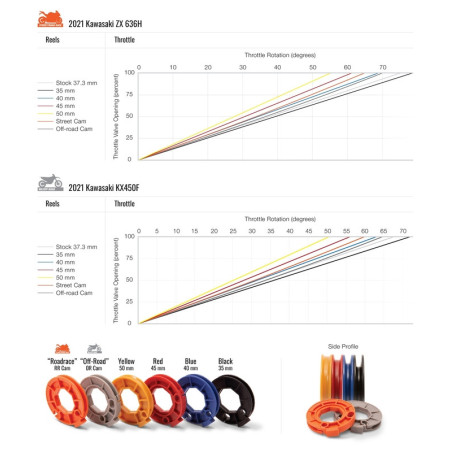 Kit completo de acelerador MOTION PRO Rev 3 - Yamaha R3